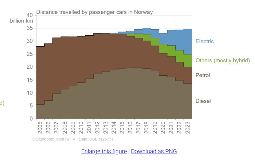 a chart showing the proportion of electric distance in norway