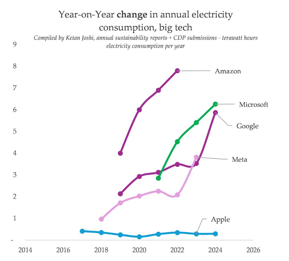 a chart showing cahnge in energy consumption 