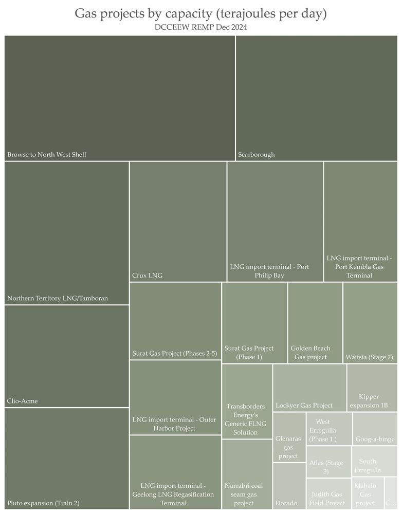 a waffle chart showing many fossil fuel projects