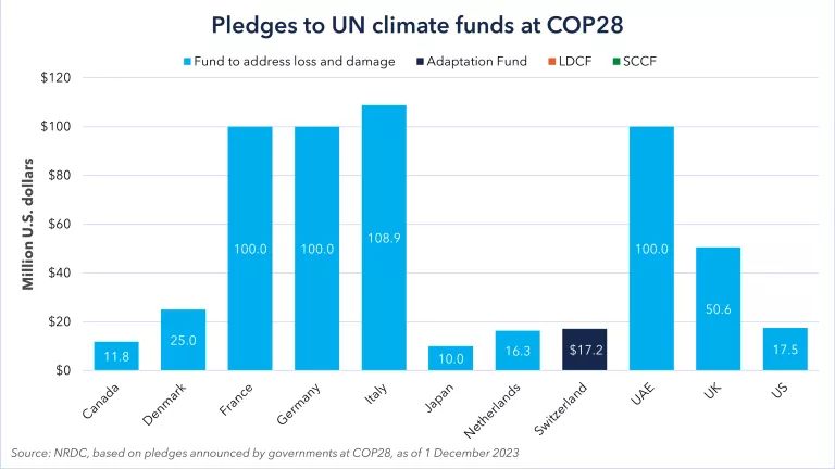 a chart showing commitments so far, italy is the highest