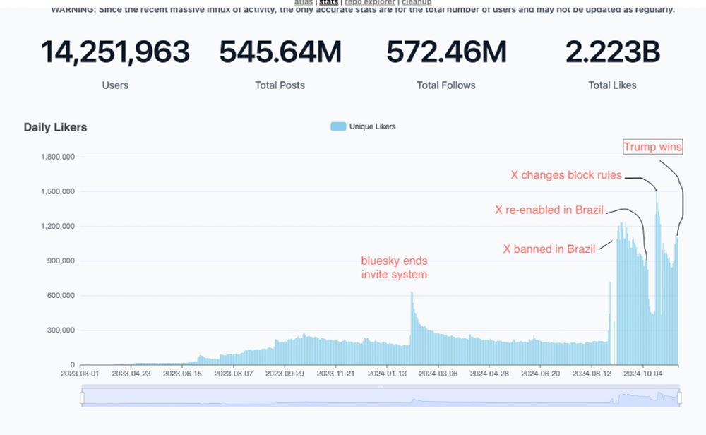 a marked up history of bluesky's user growth 