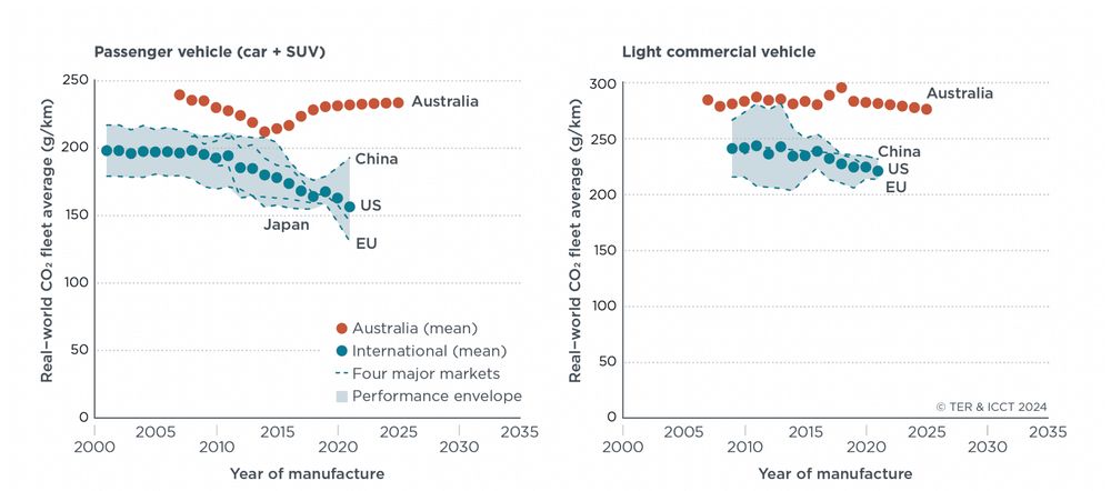 a chart showing aus way above us, eu, china etc for emissions