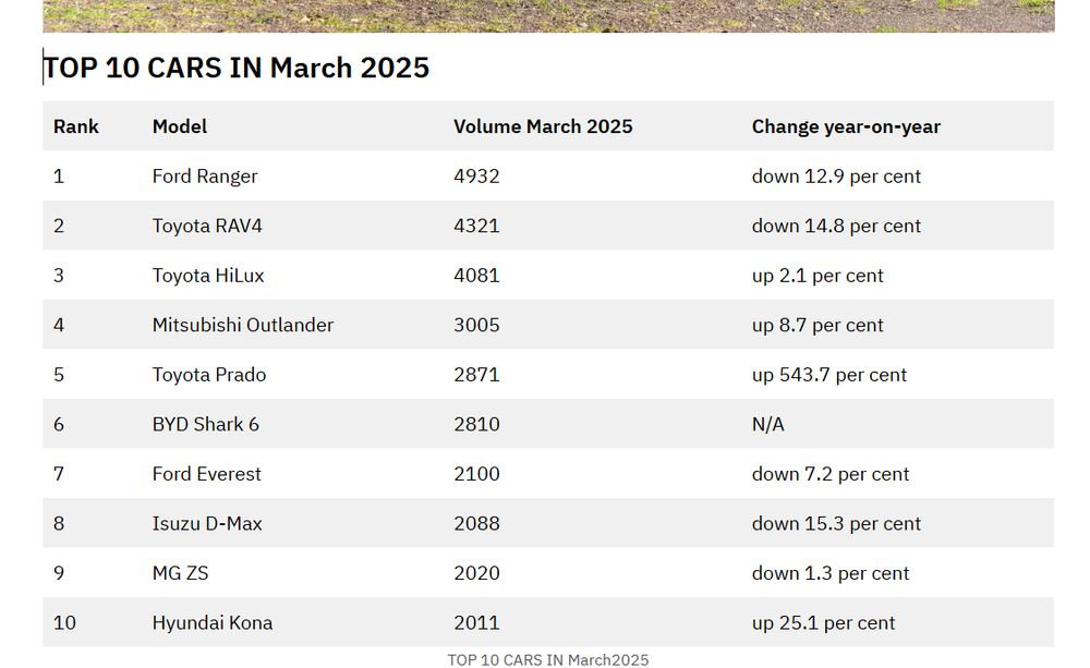 TOP 10 CARS IN March 2025
Rank	Model	Volume March 2025	Change year-on-year
1	Ford Ranger	4932	down 12.9 per cent
2	Toyota RAV4	4321	down 14.8 per cent
3	Toyota HiLux	4081	up 2.1 per cent
4	Mitsubishi Outlander	3005	up 8.7 per cent
5	Toyota Prado	2871	up 543.7 per cent
6	BYD Shark 6	2810	N/A
7	Ford Everest	2100	down 7.2 per cent
8	Isuzu D-Max	2088	down 15.3 per cent
9	MG ZS	2020	down 1.3 per cent
10	Hyundai Kona	2011	up 25.1 per cent