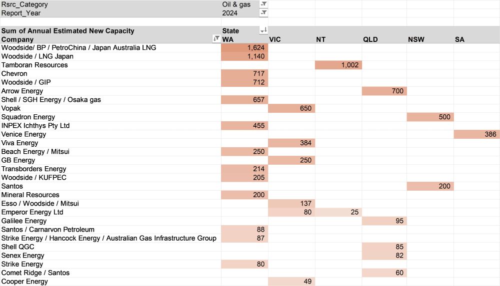 a table showing many fossil fuel projects 