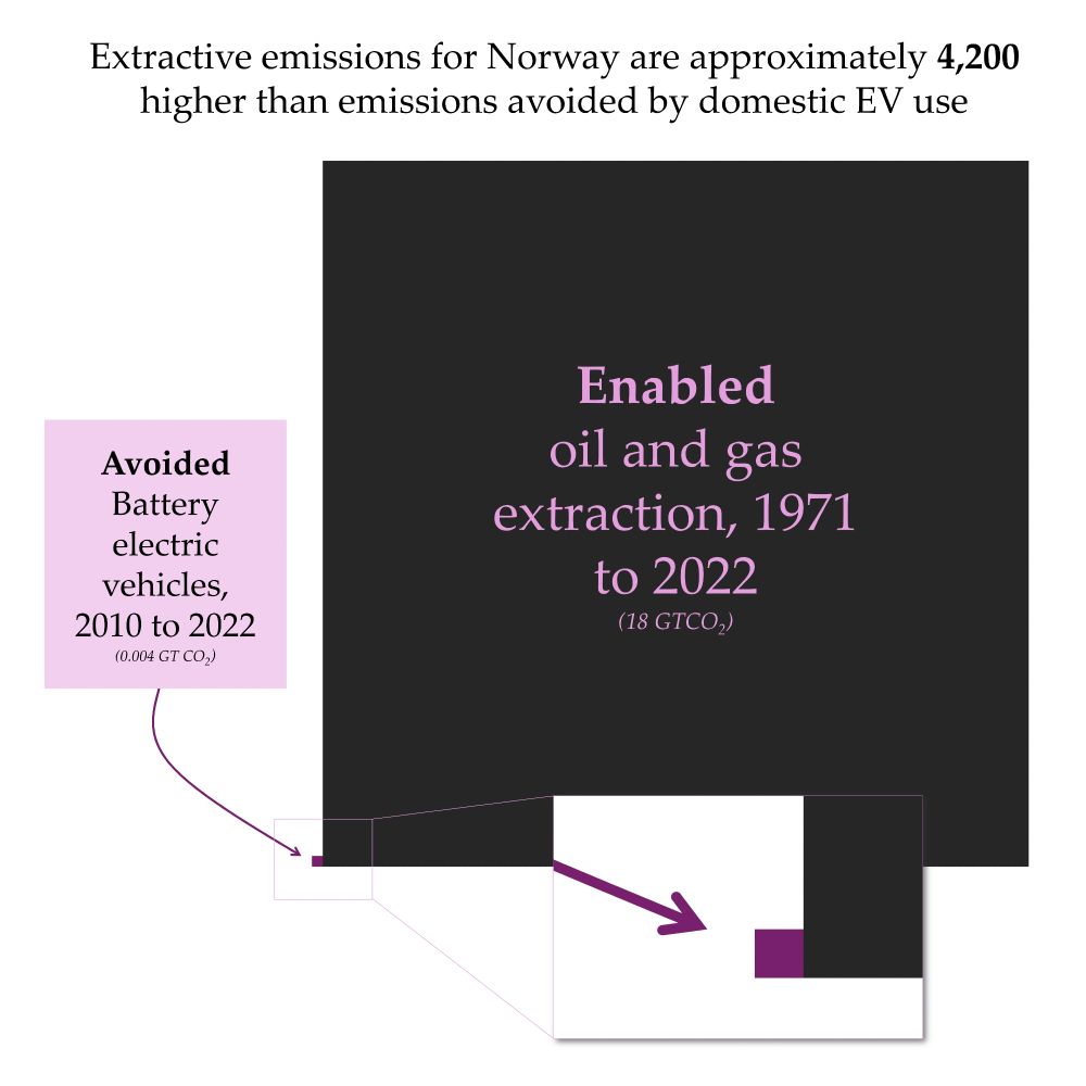 Extractive emissions for Norway are approximately 4,200 higher than emissions avoided by domestic EV use
