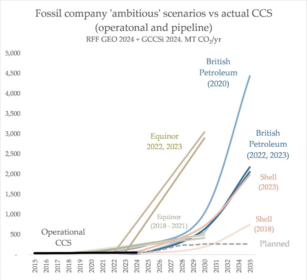 a chart showing operational ccs being very low persisently, while scenarios show high expectations 