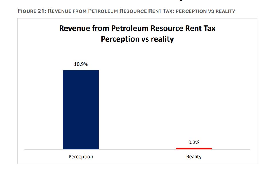 charts showing perceiptions of employment, gdp and tax all between 50x to around 5x higher then reality 