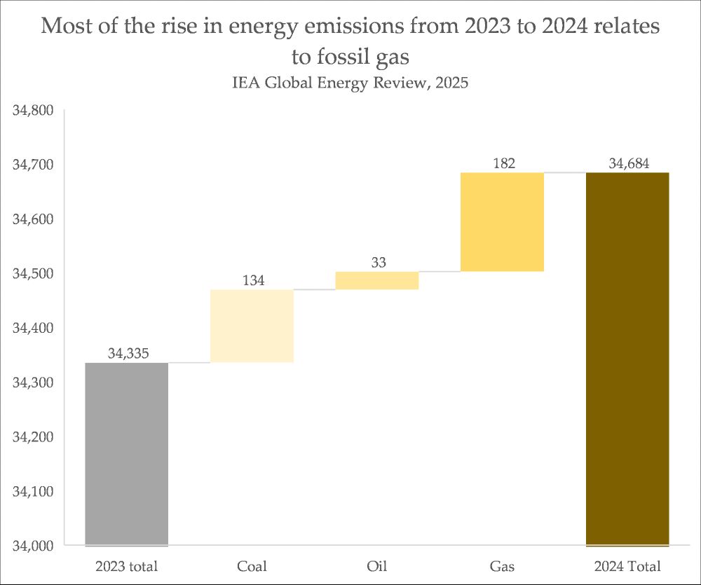gas responsible for most of the rise in energy emissions 