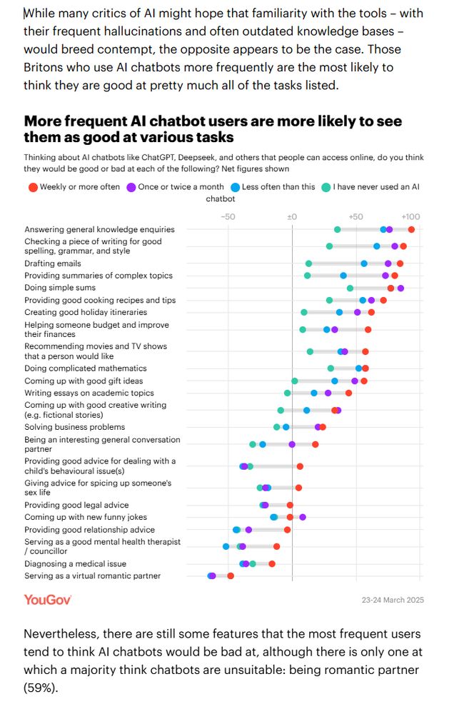 While many critics of AI might hope that familiarity with the tools – with their frequent hallucinations and often outdated knowledge bases – would breed contempt, the opposite appears to be the case. Those Britons who use AI chatbots more frequently are the most likely to think they are good at pretty much all of the tasks listed.


