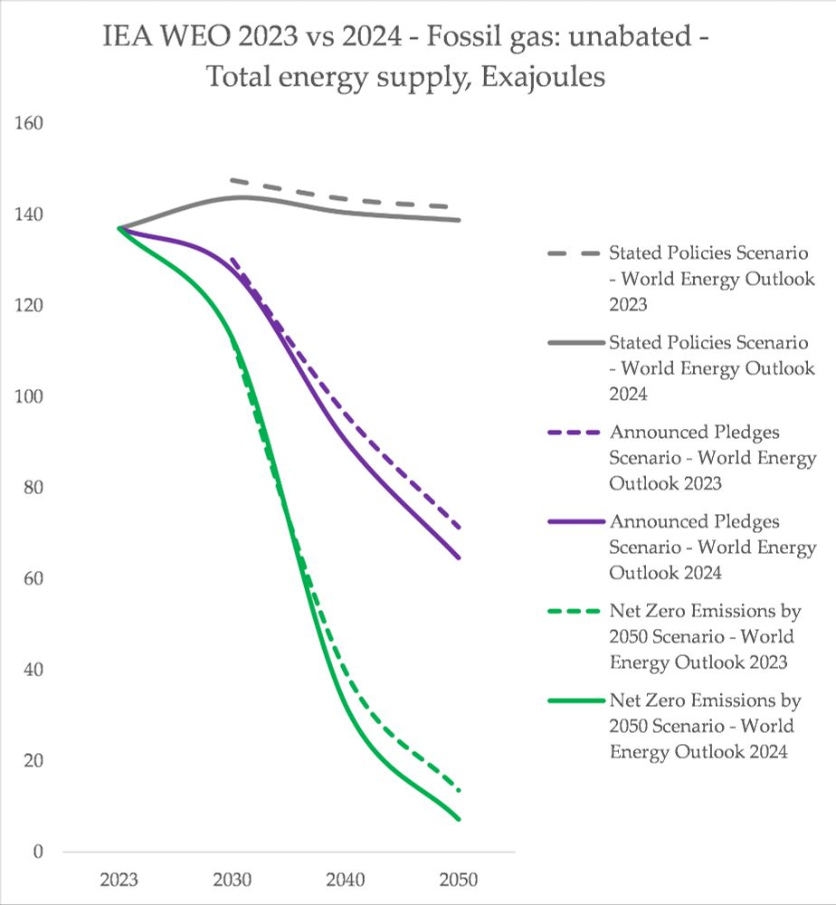 a chart showing falling as consumption assumptions between the years