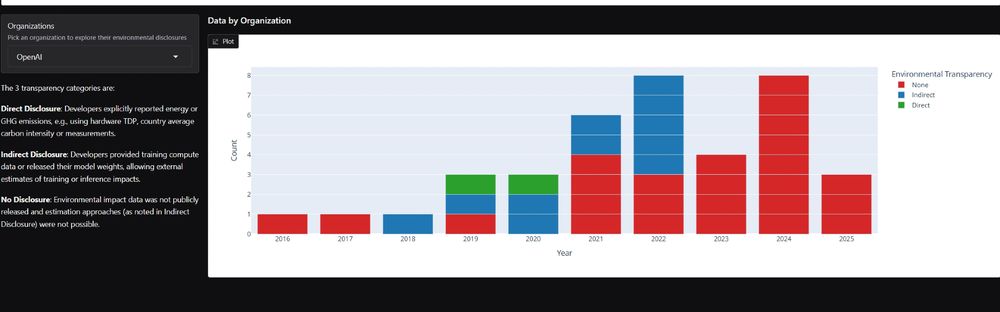 a chart showing most models are red - ie, no disclosure - for alphabet, microsoft, openai, anthropic