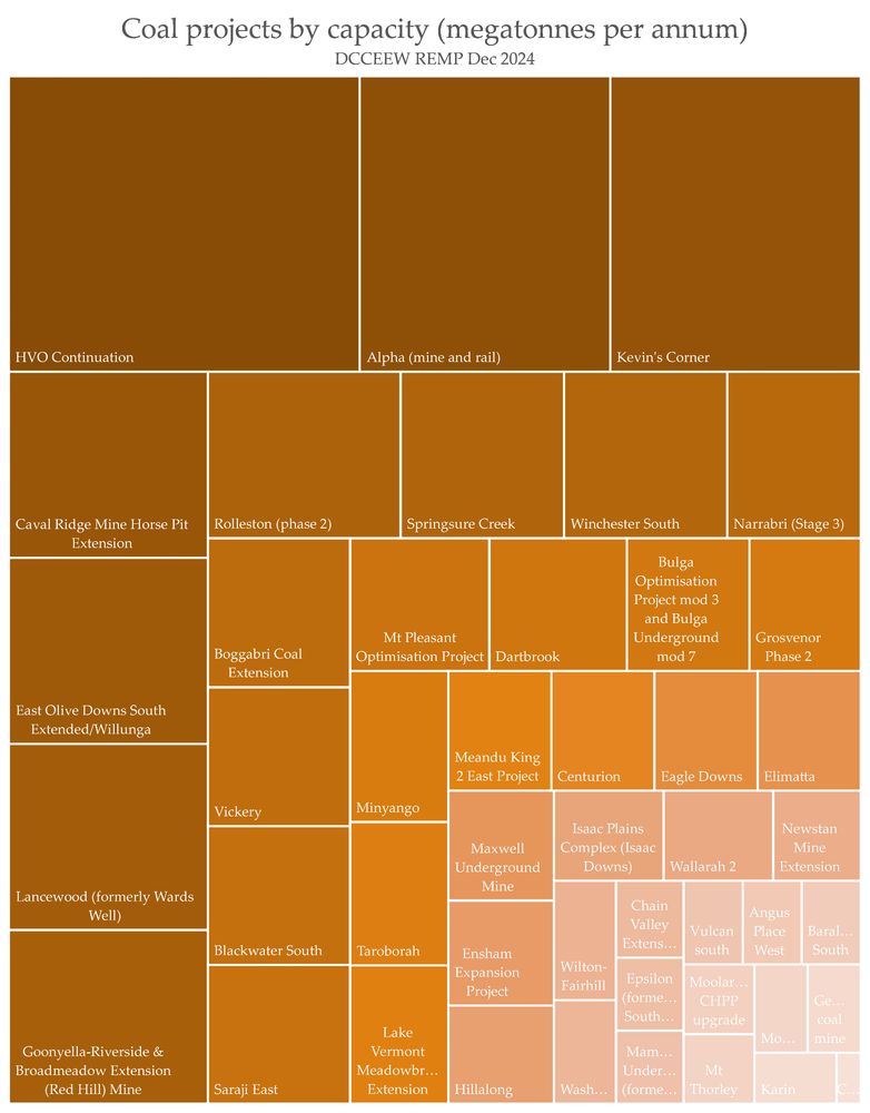 a waffle chart showing many fossil fuel projects
