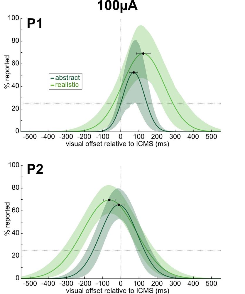 figure showing two plots, one for each participant. In each plot, the realistic visual condition curve is larger and wider than the abstract visual condition curve, showing that participants reported the realistic condition as simultaneous over more timing offsets than the abstract condition.