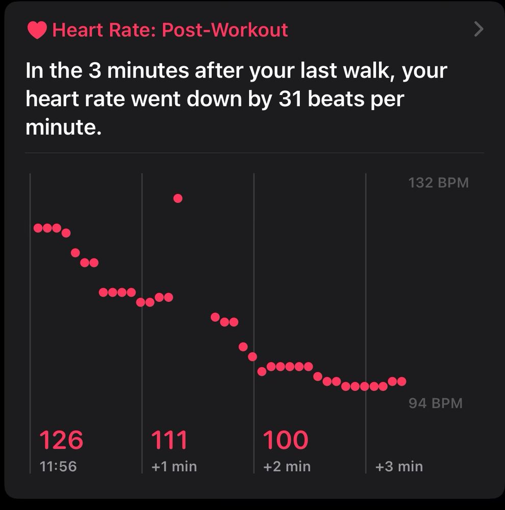 A chart of my heart rate over the three minutes after my last walk. The heart beat drops from 126 beats per minute to 95 beats per minute in 3 minutes, which is a drop of 31 beats in 3 minutes, or about 10 beats per minute. 

The caption says “In the 3 minutes after your last walk, your heart rate went down by 31 beats per minute”, which is obviously incorrect. They either need to divide the 31 beats by 3 to get the rate per minute, or change the caption to “your heart rate dropped by 31 beats *over* 3 minutes”. 