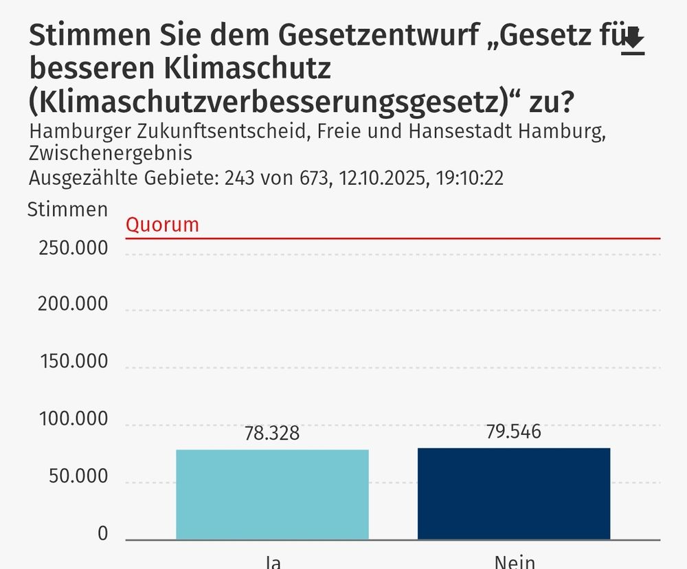 Nach cirka 150000 ausgezählten Stimmen liegt "Nein" knapp vor "Ja".