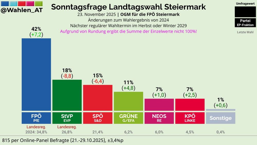 Umfrage zeigt die steirische SPÖ bei nur noch 15%