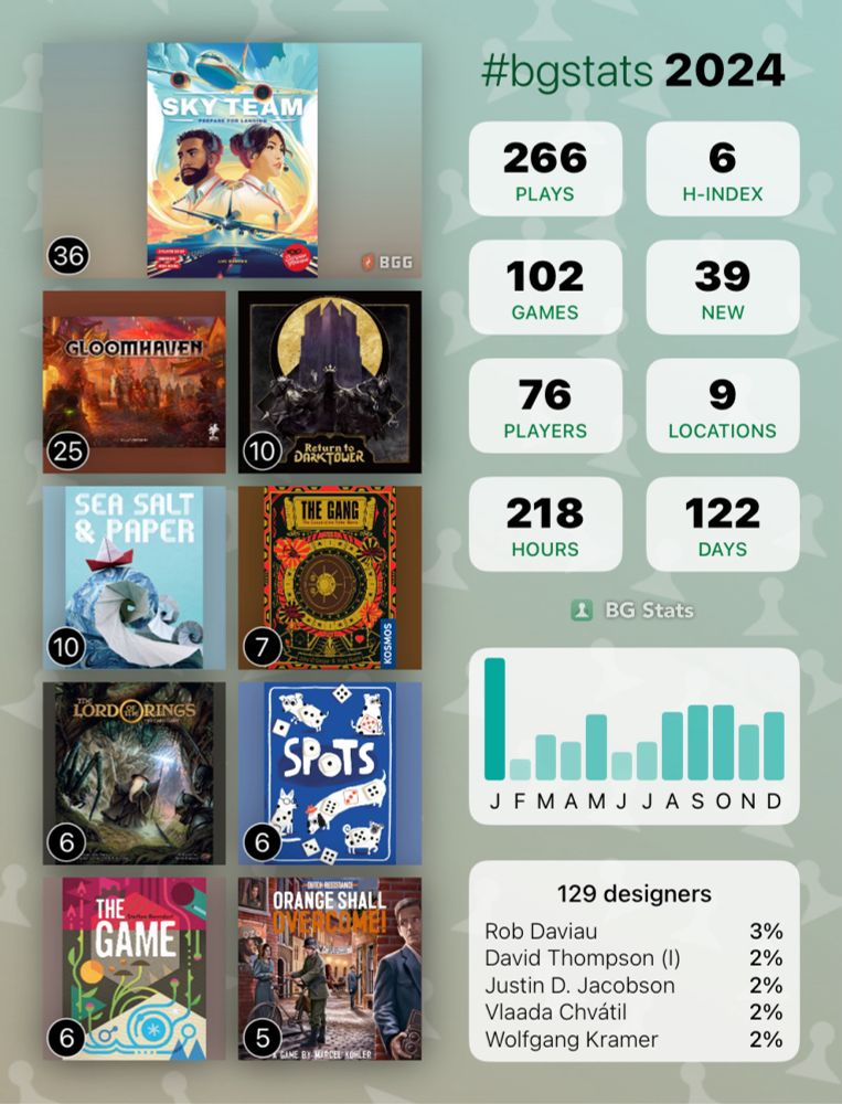 My 2024 gaming grid showing my top games: Sky Team, Gloomhaven, Return to Dark Tower, Sea Salt & Paper, The Gang, Lord of the Rings: The Card Game, Spots, The Game, and Dutch Resistance: Orange Shall Overcome. 