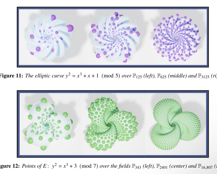 Representations of two elliptic curves, y^2=x^3+x+1 mod5 & y^2=x^3+3 mod7 respectively. The first curve is represented as points on a swirly torus, with 3 pictures. The leftmost one is over F125 (the finite field of 125 elements), the middle is over F625, and rightmost is over F3125. As we move left from right each swirly torus becomes more dense with points, which makes sense given that our finite fields become larger as we move left to right. 
The second curve is represented as a kind of twisted torus with 3 bumps. As above we have first the curve over F343, then over F2041 and then finally over F16807. There is no ridging here so the points look more lattice like sitting on this surface as opposed to above. That being said the first curve points are similarly lattice like, but the ridging breaks it visually. From the same paper as the above post 