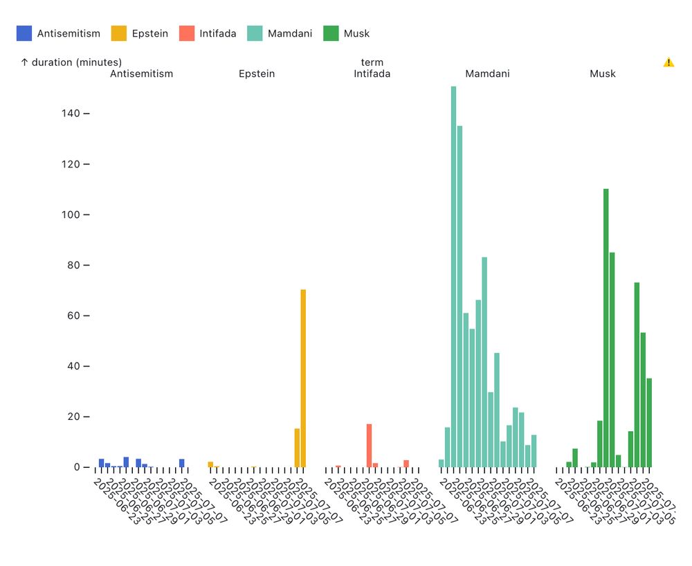 Chart of the number of minutes various terms were displayed on cable news chyrons. The terms visualized are "antisemitism", "Epstein", "Intifada", "Mamdani" (which also includes "Zohran") and "Musk" (which also includes "Elon").

Mamdani was far and away the most displayed chyron of the bunch.