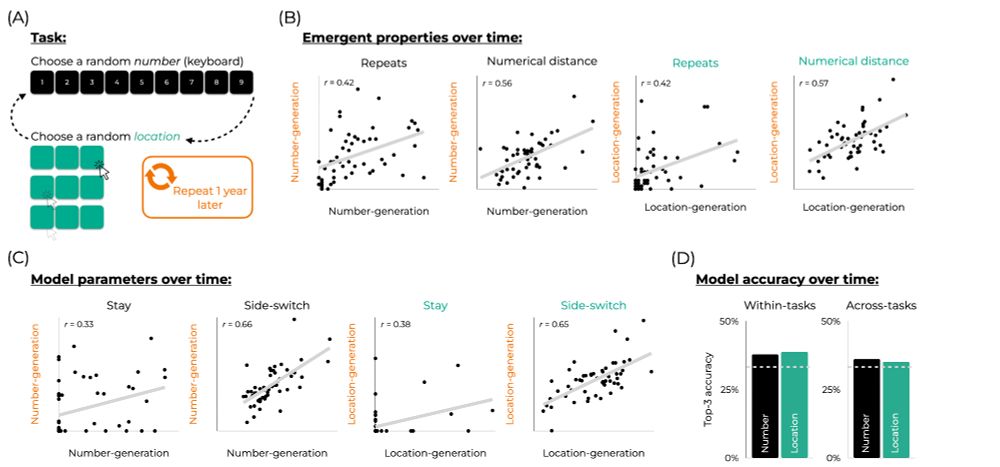 results from experiment 3. behavior was stable across a one-year delay!