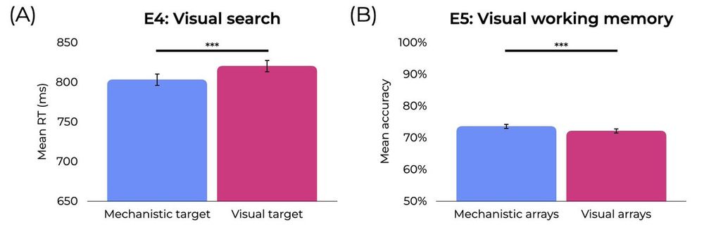 figure 3 from our paper, showing that mechanistic complexity affects performance in visual search and visual working memory tasks.