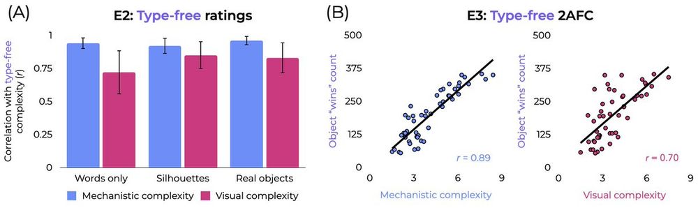 figure 2 from our paper, showing that judgments of complexity are more aligned with mechanistic complexity than visual complexity.