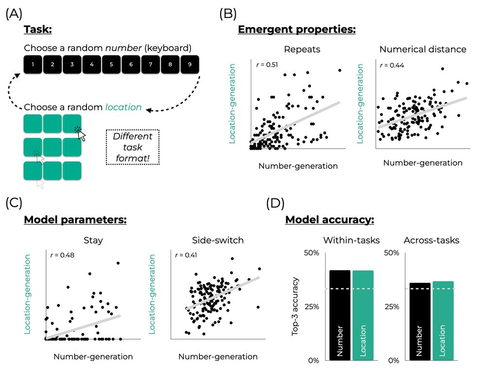 results from experiment 2. behavior was stable across a random-number-generation and a two-dimensional random-location-generation task.
