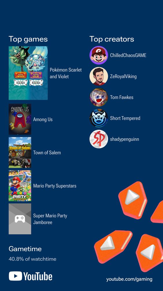 Youtube gaming recap with both the top 5 watched games (Pokemon Violet, among us, town of Salem, Mario party superstars, and Mario party jamboree) and the top 5 creators (chilledchaosgame, zeroyalviking, tom fawkes, short tempered, and shadypenguinn).
