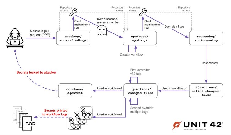Diagram describing the tj-actions supply chain attack. The attacker jumped through 5 repositories to finally target coinbase