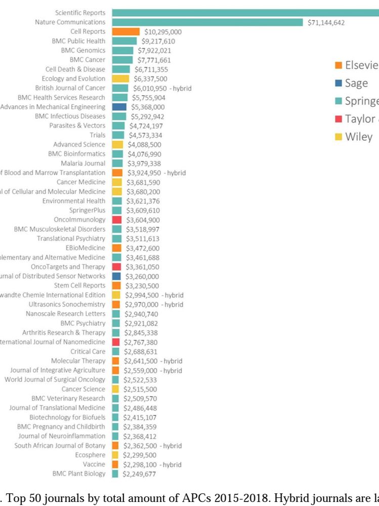 Top 50 journals by total amount of APCs 2015-2018