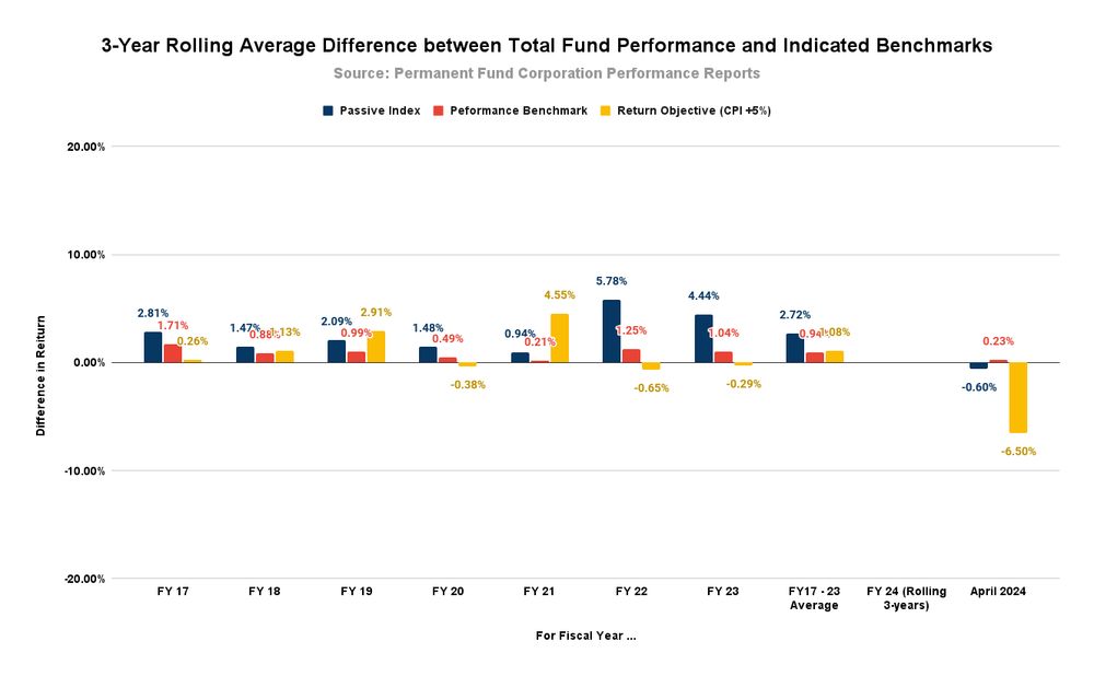 Brad Keithley’s Chart of the Week: Is the current Permanent Fund Board chaos costing Alaskans money