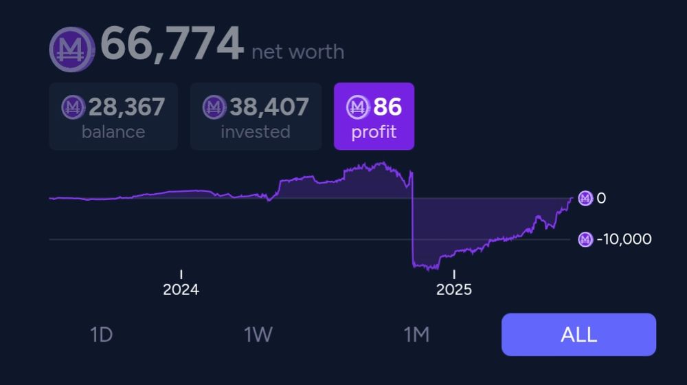 Manifold Markets profit chart of my profile showing that I am finally in the positives after almost a year in the negatives
