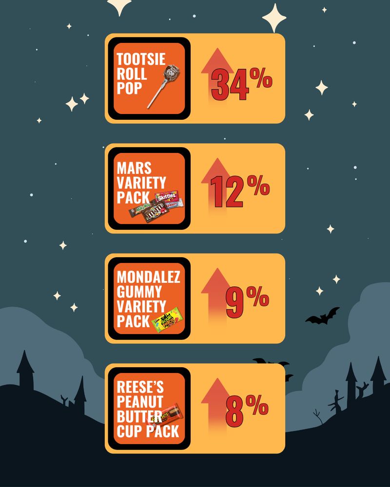 Yellow boxes on a dark blue and black evening landscape highlight the percentage of price increases for various Halloween candy this year.