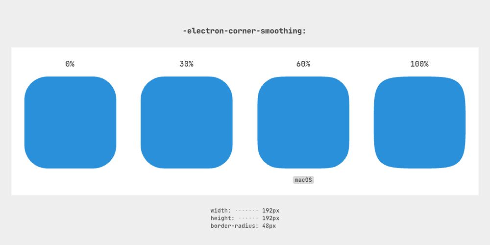 Demo of the `-electron-corner-smoothing` CSS property at 0%, 30%, 60%, and 100% values on a 192px-wide square with 48px `border-radius`. 60% matches the macOS default.