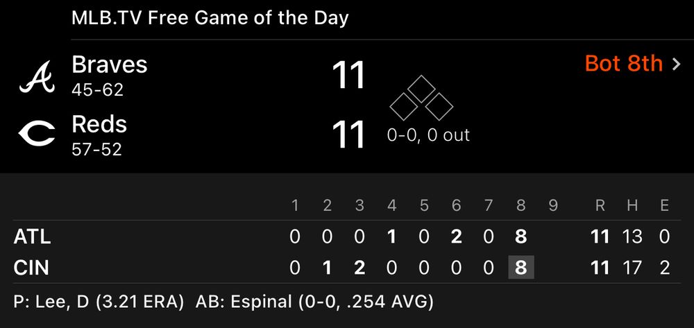 atlanta 11, cincinnati 11… bottom of the eighth… it was 3-3 after seven, both teams with eight in the eighth (and the reds get to make an out?)