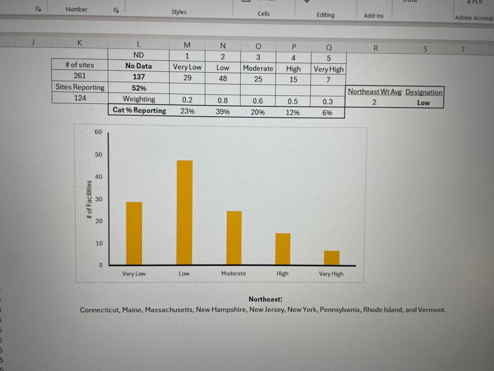 Northeast Covid-19 data, weighted ranking low (2/5). 52% facilities that could be reporting data are not currently. 