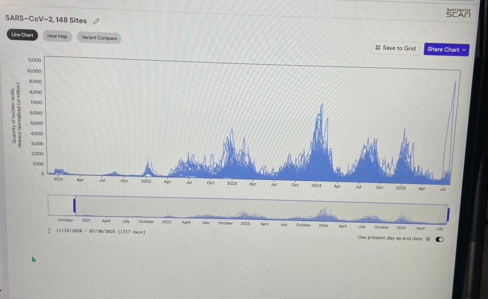 All active wastewaterSCAN sites full picture view. Current time is in the far right. Showing increasing levels across sites. 
