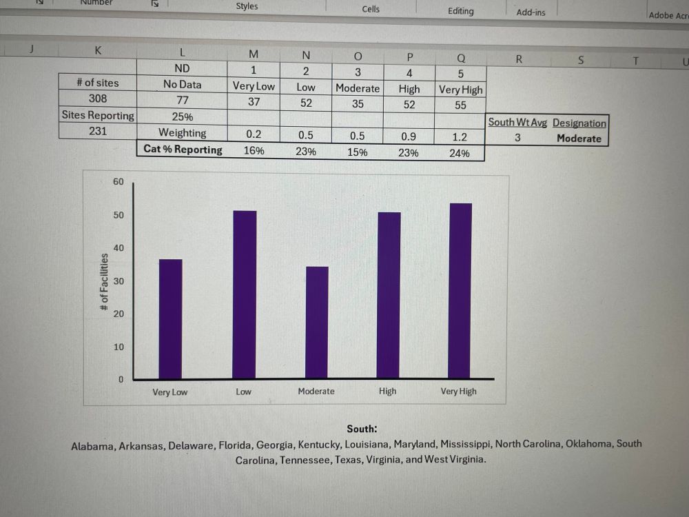 South Covid-19 data, weighted ranking low (3/5). 25% facilities that could be reporting data are not currently. 