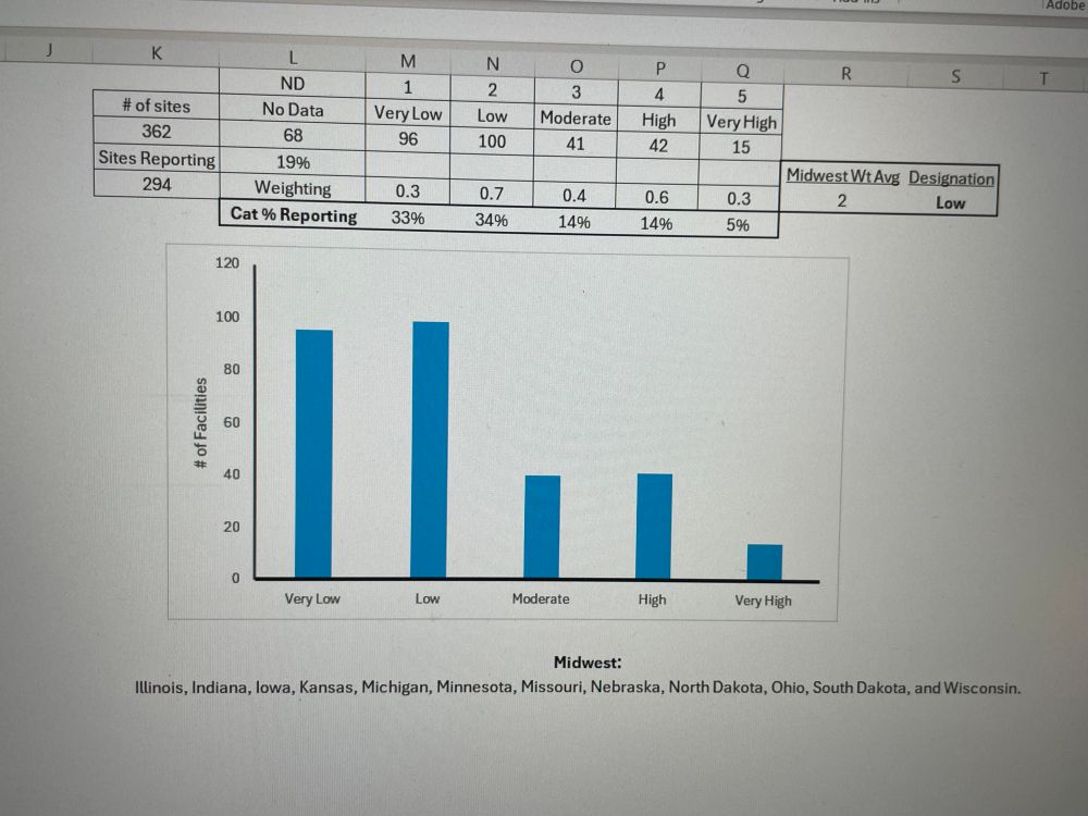 Midwest Covid-19 data, weighted ranking low (2/5). 19% facilities that could be reporting data are not currently. 