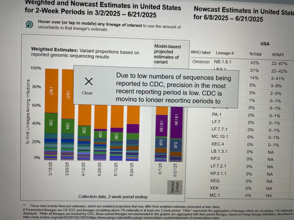 CDC Covid variant monitoring notification reads “Due to low numbers of sequences being reported to the CDC, precision in the most recent reporting period is low. CDC is moving to longer reporting periods to…”. 
