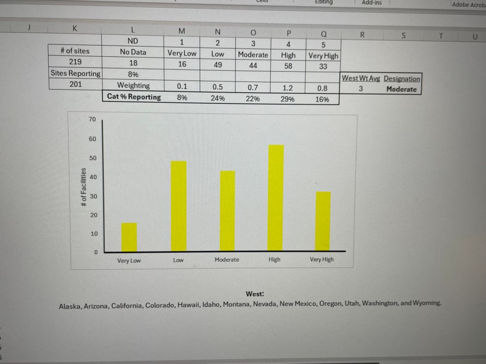 West Covid-19 data, weighted ranking low (3/5). 8% facilities that could be reporting data are not currently. 