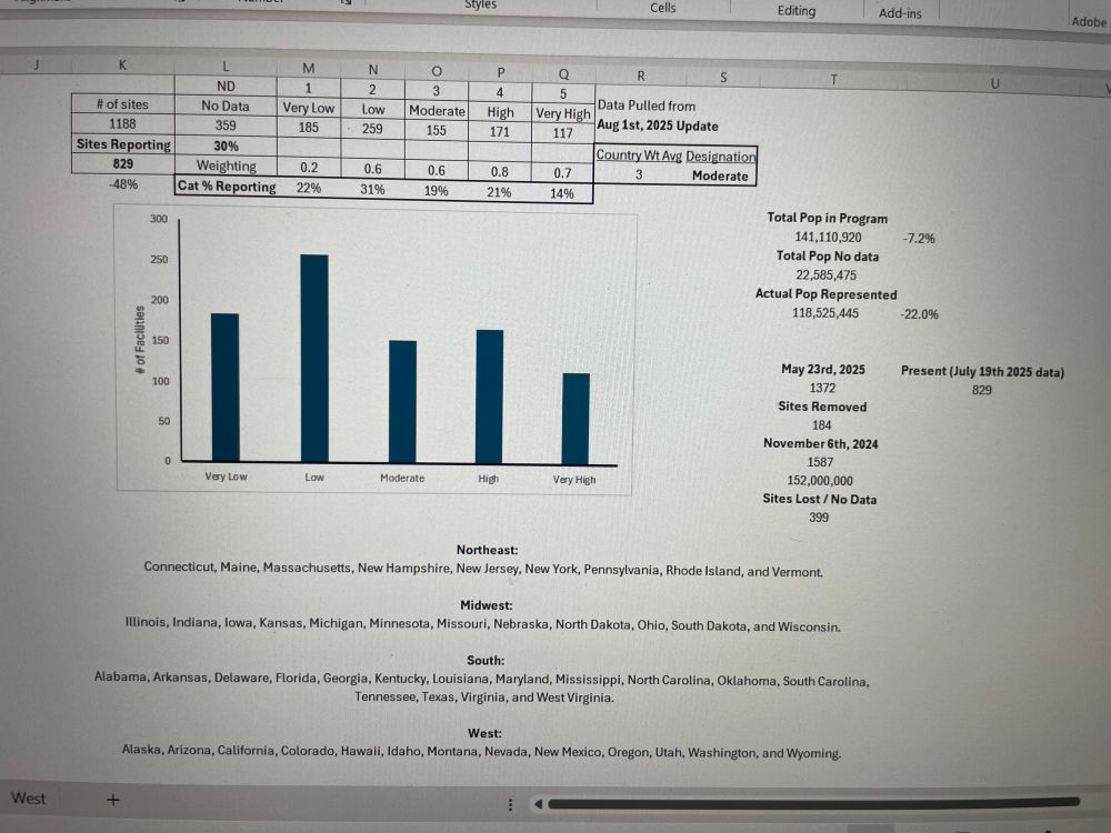 Tabular breakdown showing the numbers processed in excel from the downloadable .csv file from the CDC’s NWSS data for 20 July - 26 July 2025. 