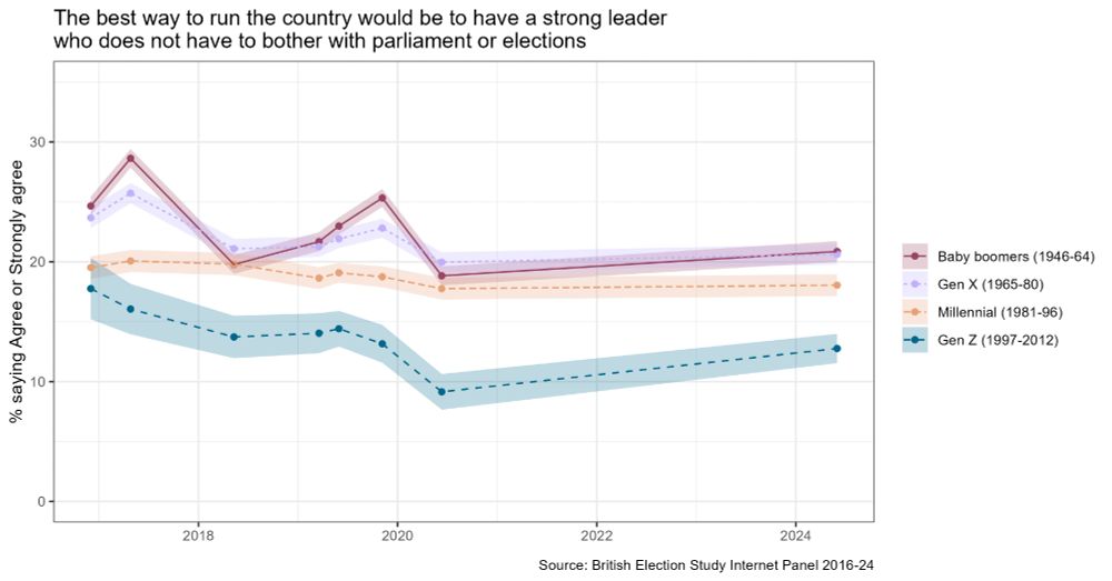 Line plot showing percent agreeing that the best way to run the country would be to have a strong leader who does not have to bother with parliament or elections. The data show that Gen Z are the least likely to agree with the statement. 