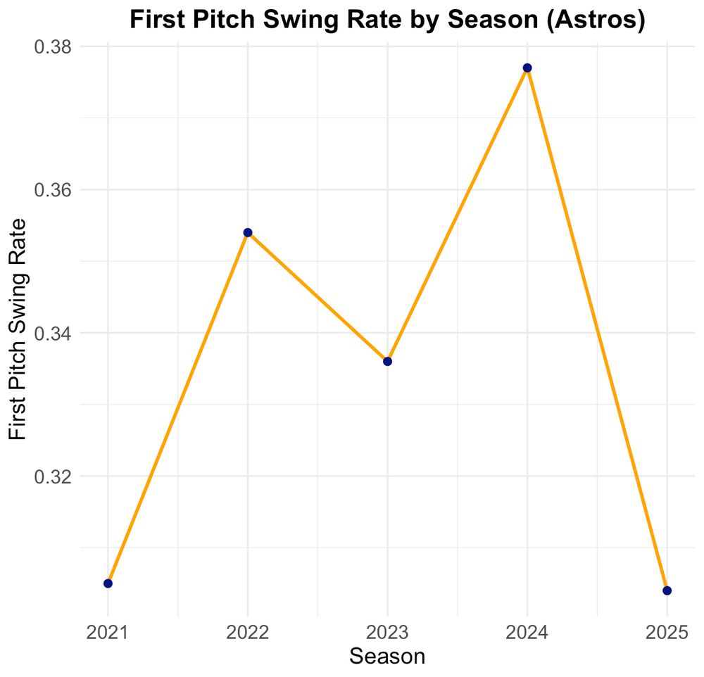 First Pitch Swing Rate by Season for the Astros, 2021 to 2025
