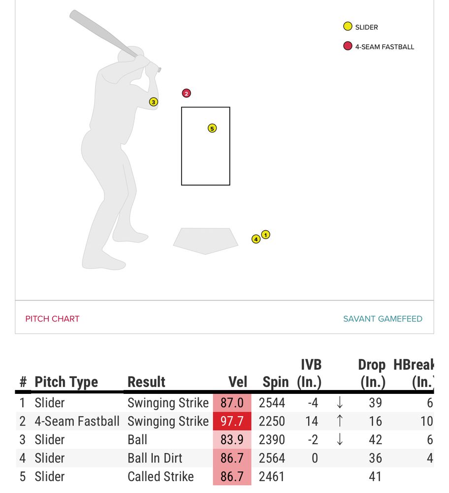At bat plot of Chas McCormick