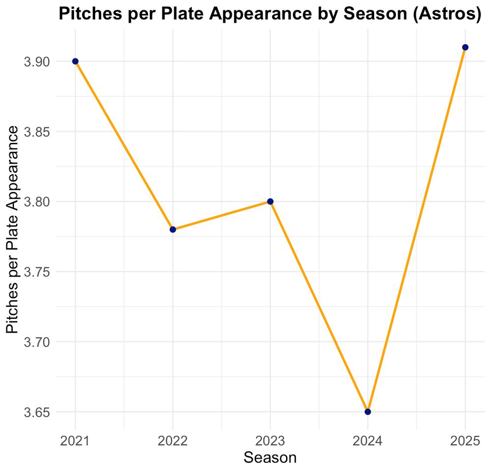 Pitches per Plate Appearance by Season for the Astros, 2021 to 2025