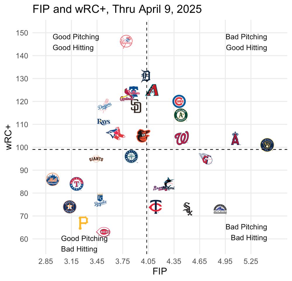 FIP and wRC+ graph by team through April 9, 2025