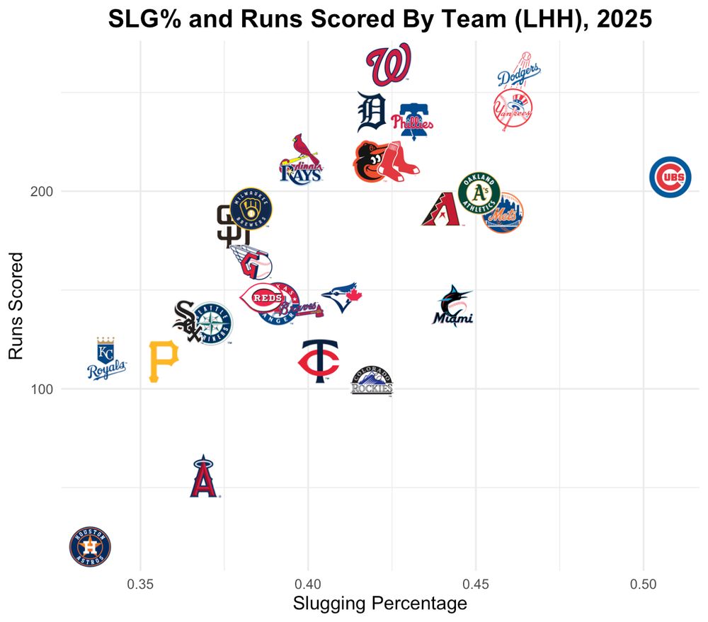 Slugging percentage and runs scored by team for a left-handed hitters in 2025 through July 27