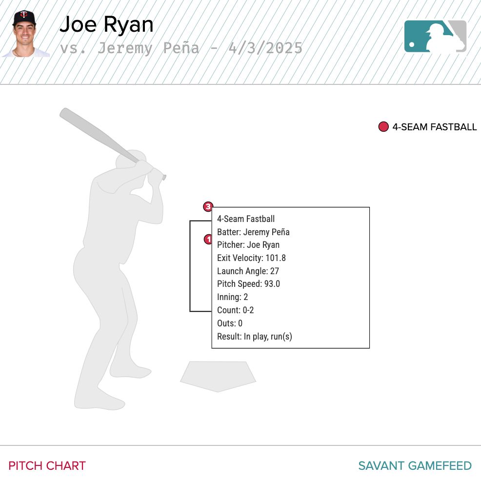 Pitch chart of Jeremy Peña's home run off of Joe Ryan on April 3, 2025