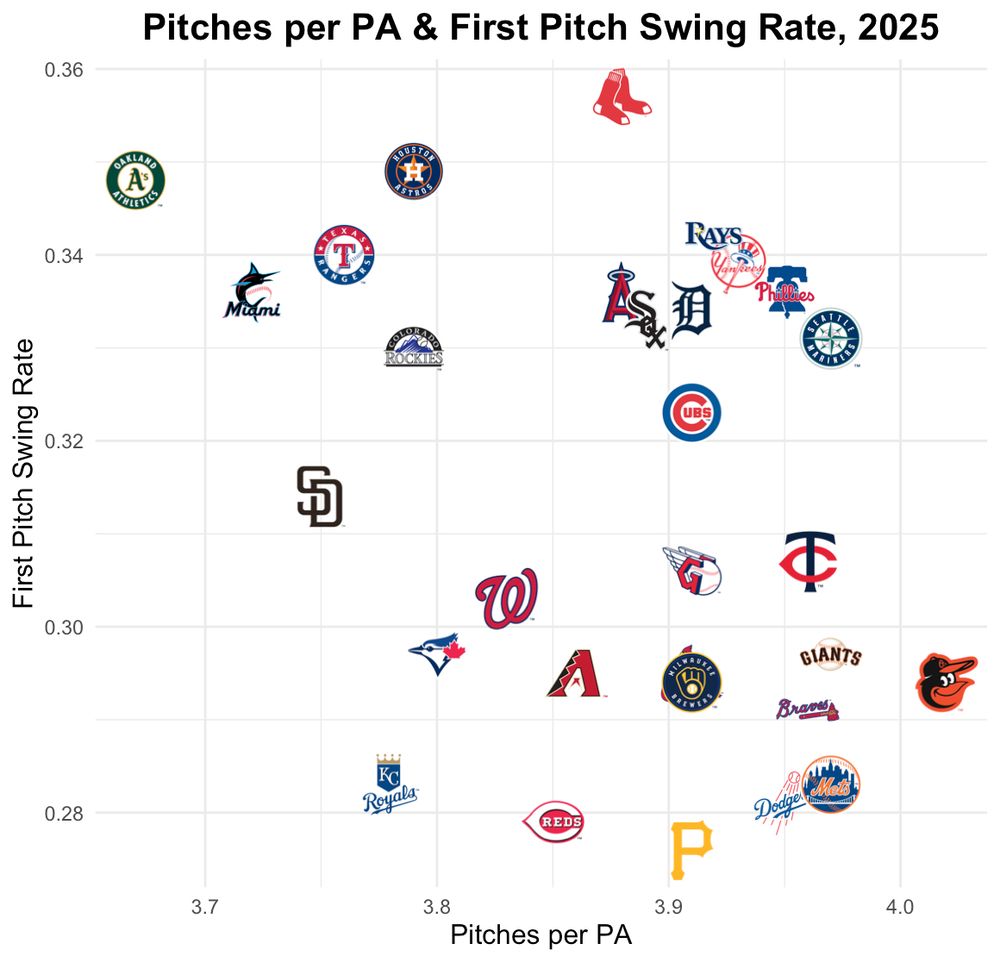 Pitches per plate appearance by team and first pitch swing rate by team in 2025